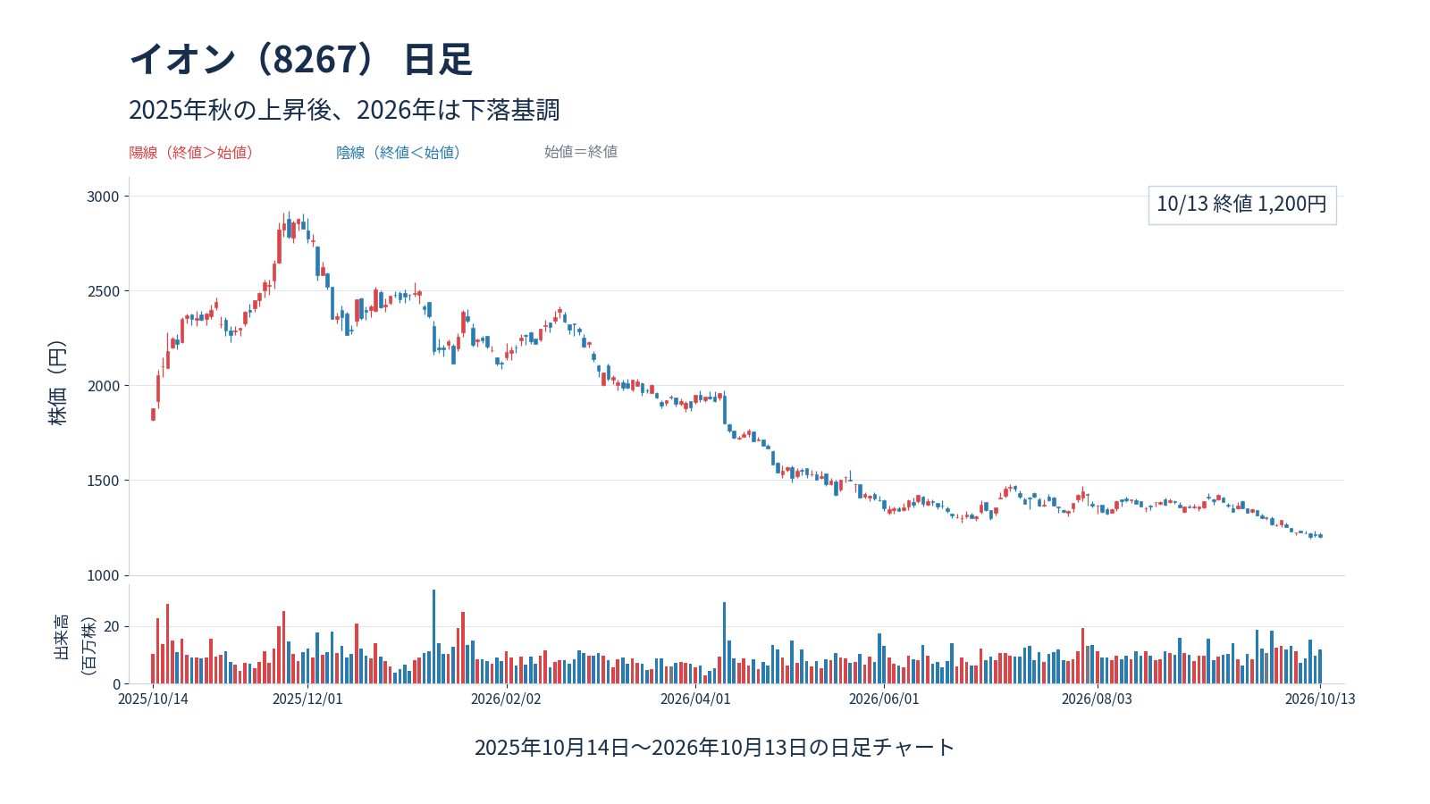 イオン株価の2025年10月14日から2026年10月13日までの日次終値。2026年10月13日は1,200円。