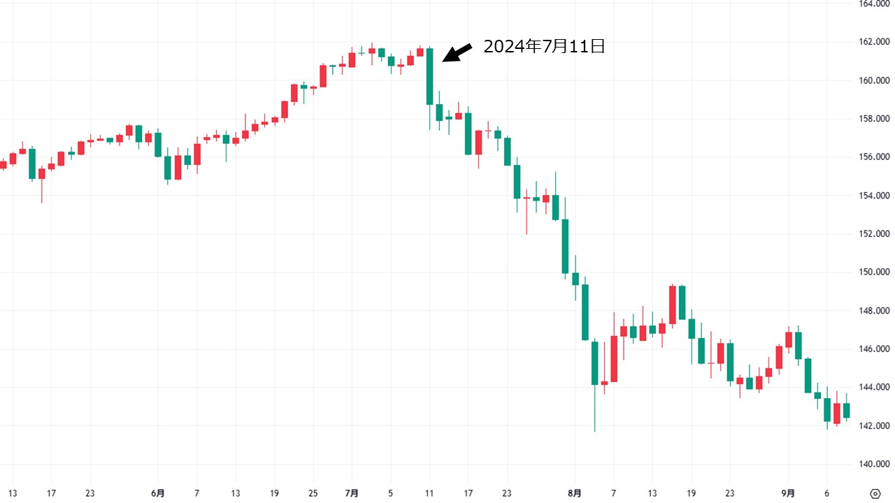 過去の為替介入(2024年7月11日・12日|161円台後半で介入)