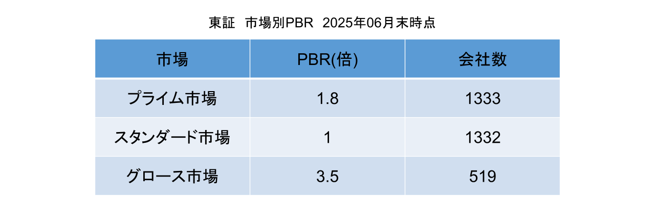 東証 市場別PBR