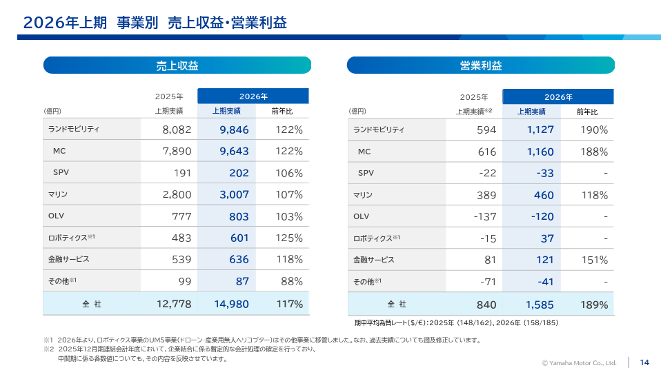 2026年の増益は、二輪車需要、円安、経費削減の3つが重なった結果