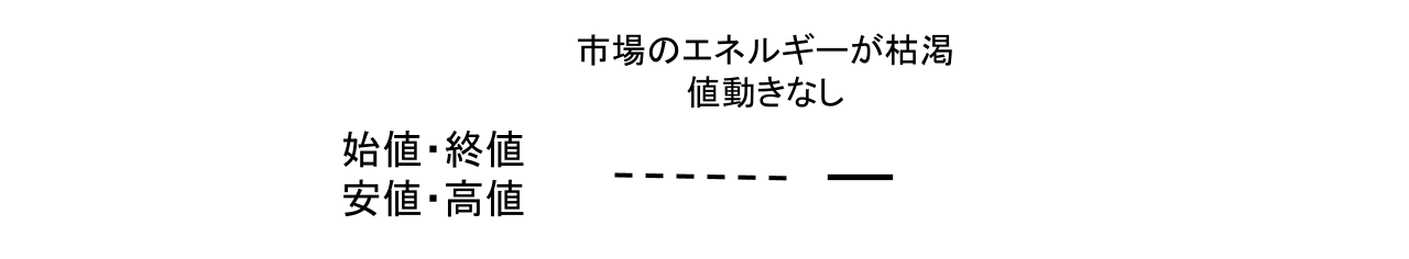 四値同時　ローソク足