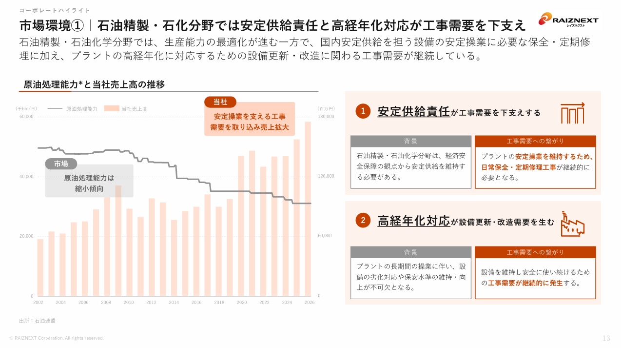 レイズネクスト社を取り巻く市場環境