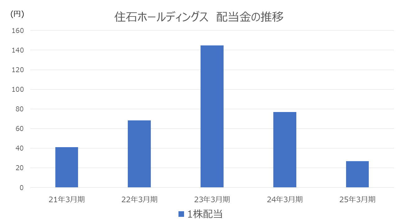 住石ホールディングス、配当金の推移