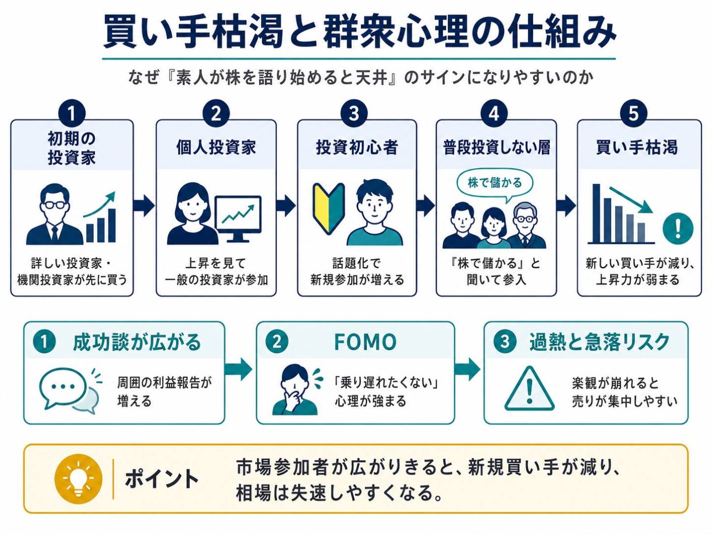 買い手が枯渇するメカニズム