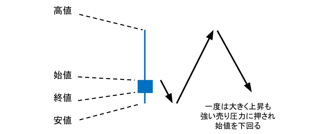 上ヒゲ陰線