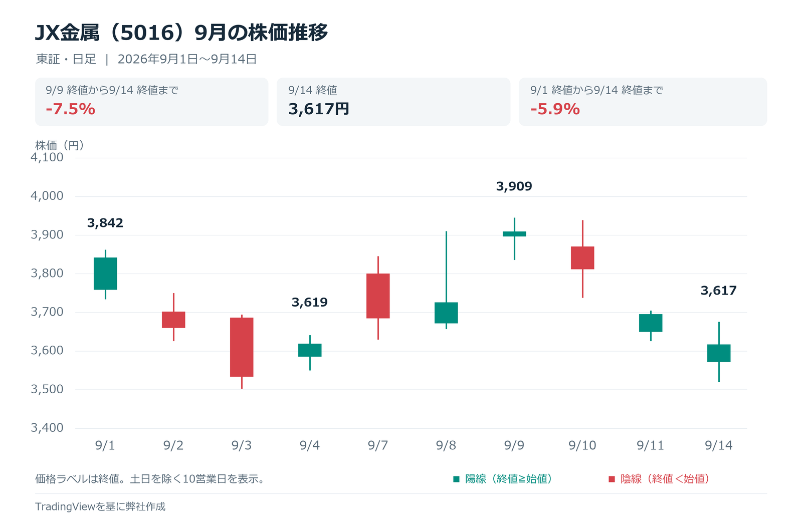 JX金属5016の日足チャート 2026年9月1日から9月14日