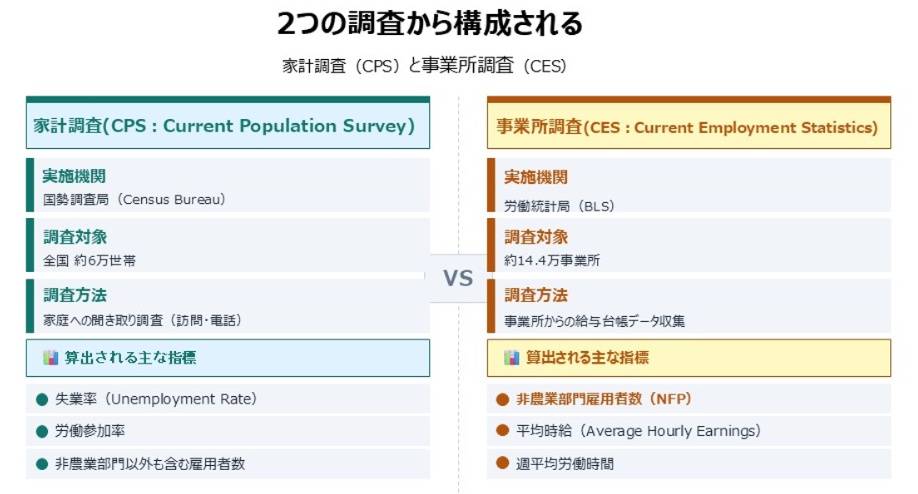 雇用統計における家計調査と事業調査の違い
