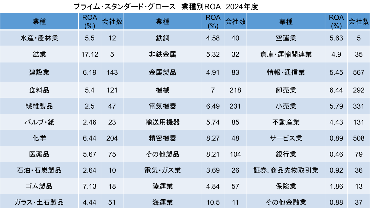 業種別 ROA
