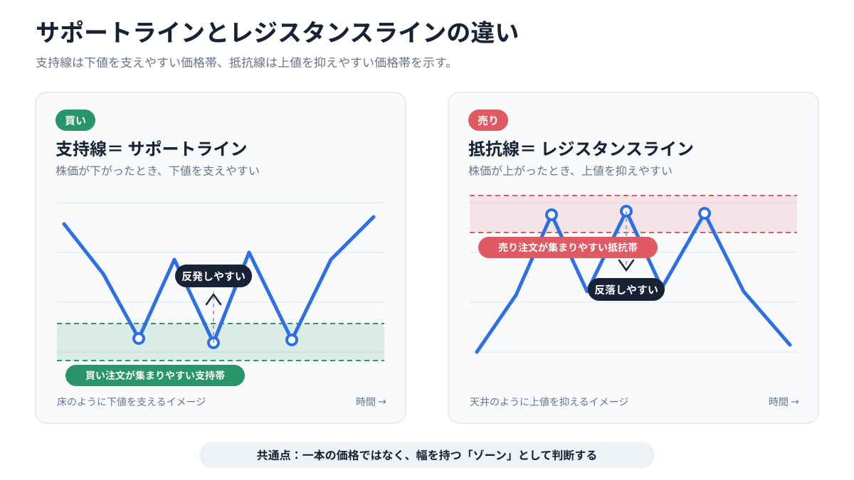 支持線・抵抗線は売買が集中しやすい価格帯
