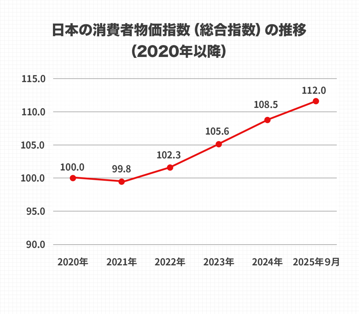 2020年以降の日本の消費者物価指数(総合指数)の推移