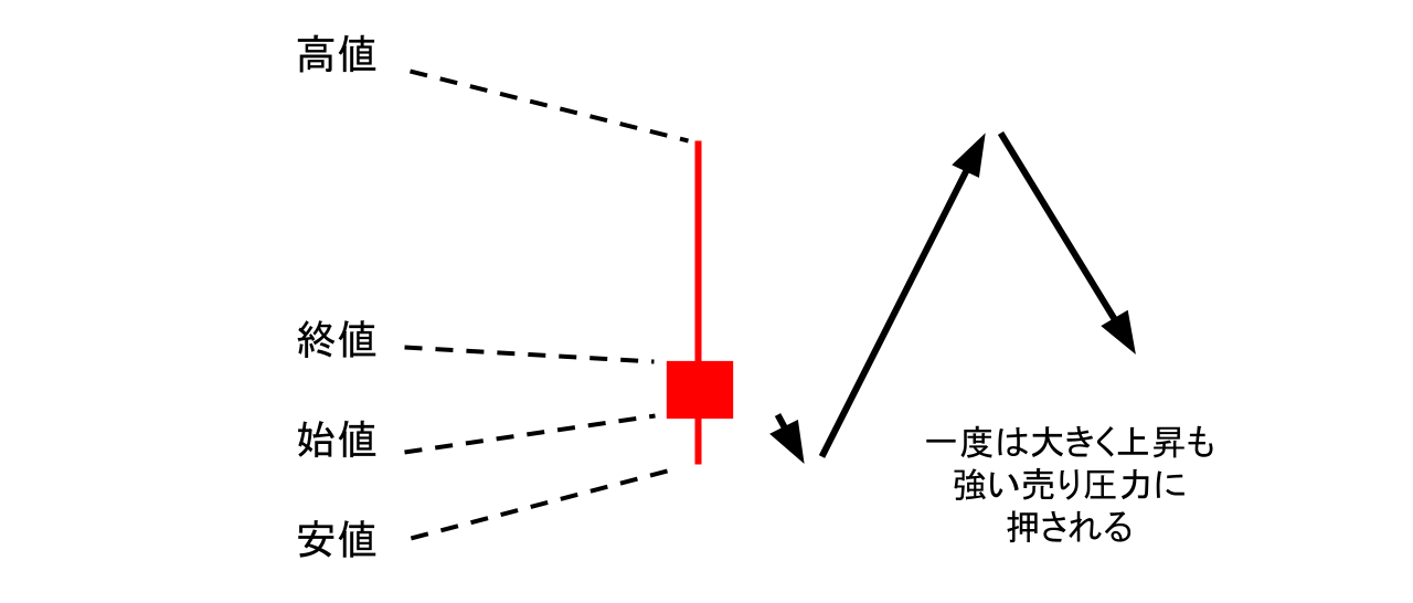 上ヒゲ陽線