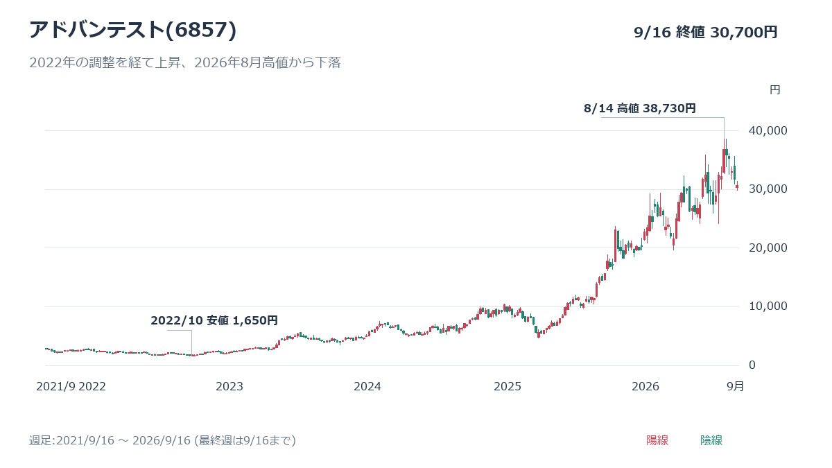 アドバンテスト(6857)の週足チャート、2021年9月16日~2026年9月16日