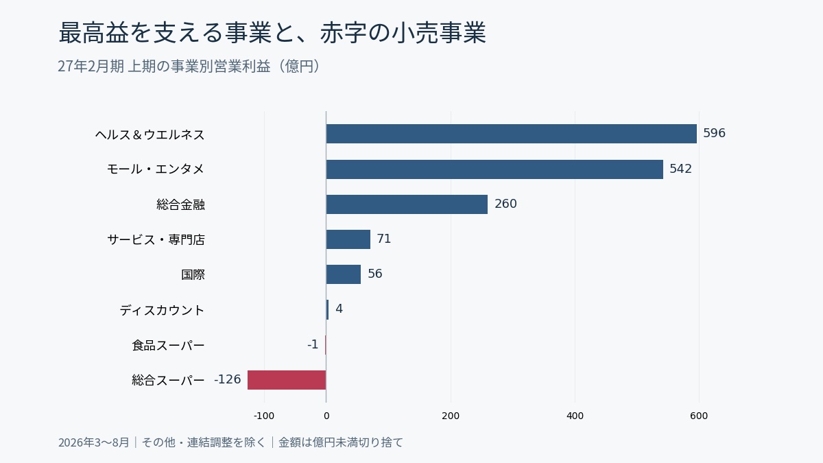 イオン27年2月期上期の事業別営業利益。H&W596億円、モール等542億円に対しGMSとSMは赤字。