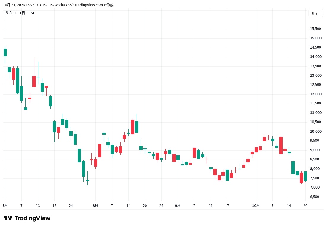 サムコ(6387)の株価チャート。2026年7月1日から10月20日までの日足。