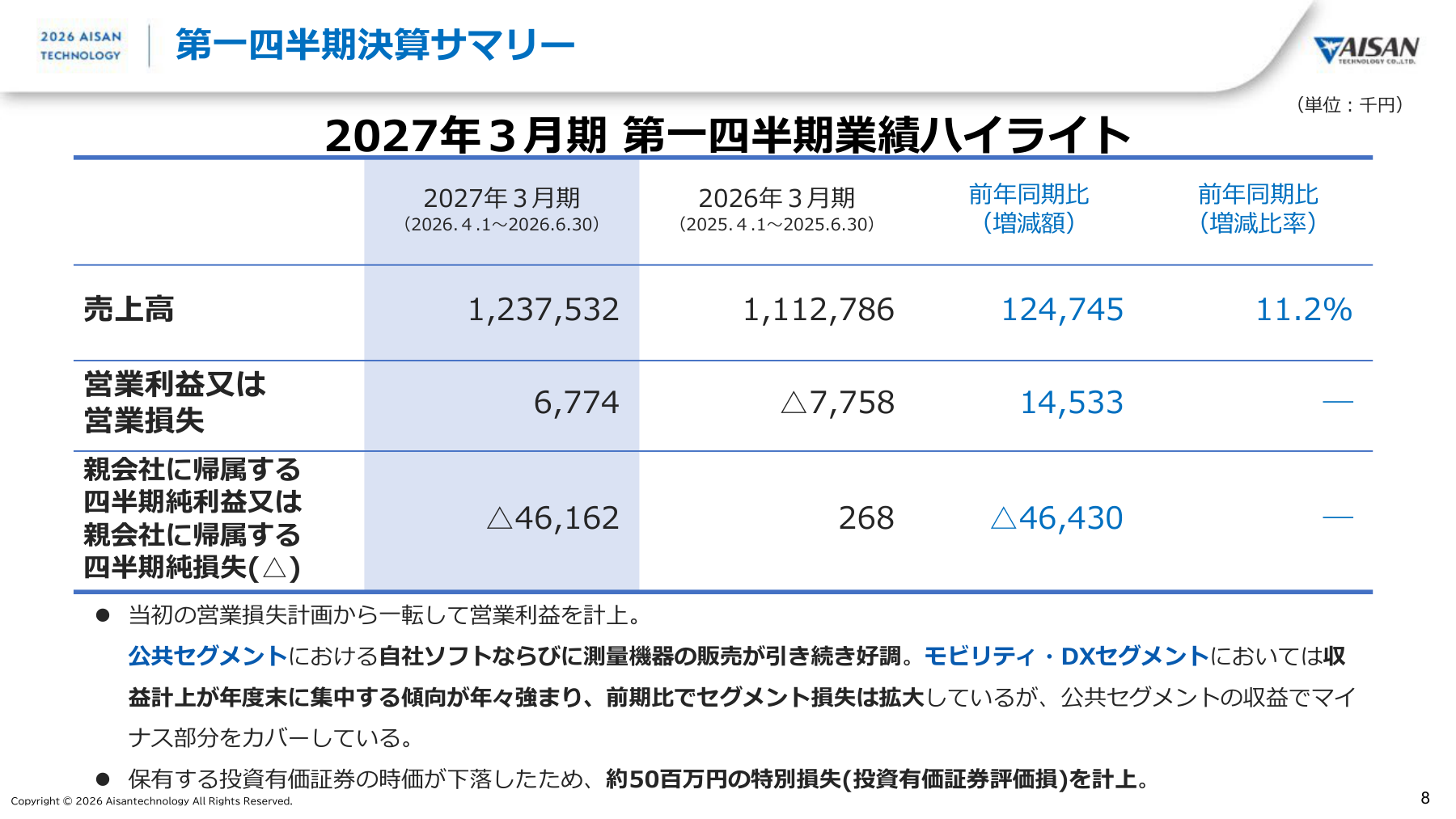 アイサンテクノロジーの業績資料：全社の第1四半期実績。表の金額単位は千円です。