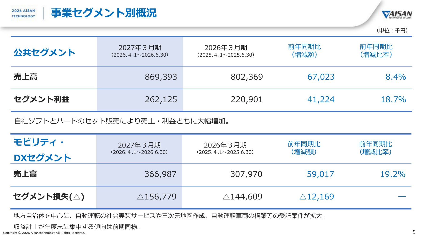 アイサンテクノロジーの業績資料：全社の営業黒字と、モビリティ・DX部門の赤字を分けて確認するための内訳です。