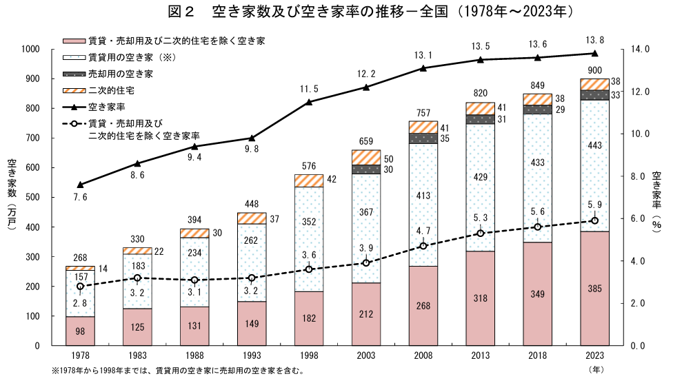 空き家数及び空き家率の推移