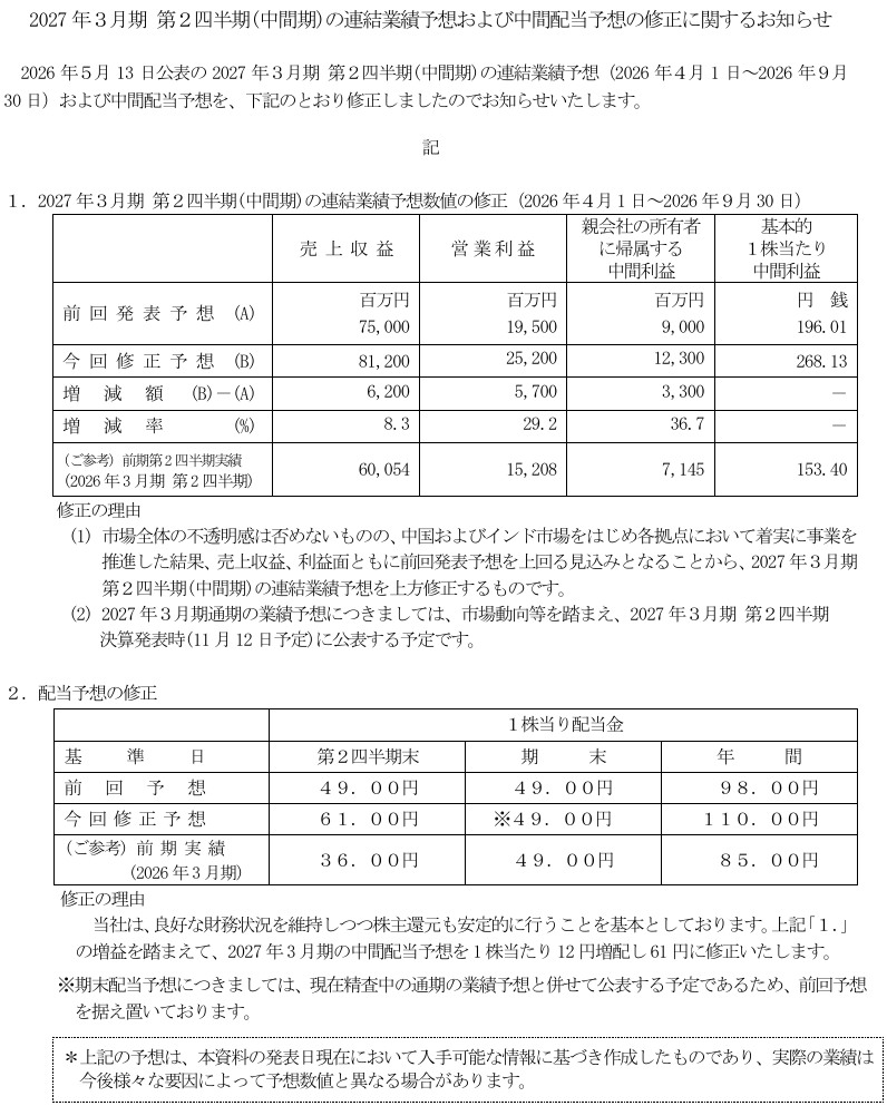 ツガミの中間業績と配当予想の修正。売上812億円、営業利益252億円、年間配当110円。