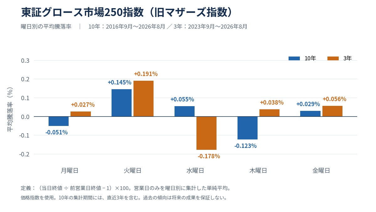 グロース市場250指数と旧マザーズ指数の曜日別平均騰落率を比較