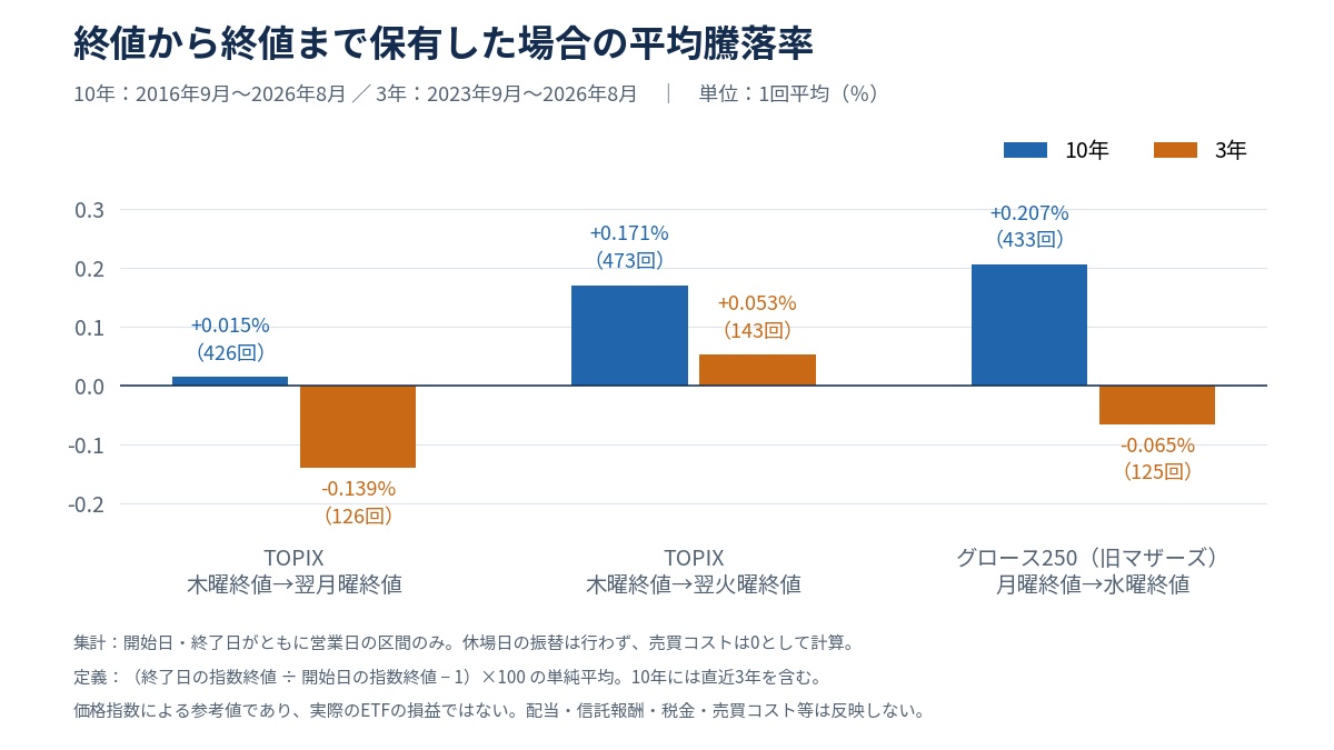 指定した買付日と売却日間の指数平均騰落率を10年と直近3年で比較