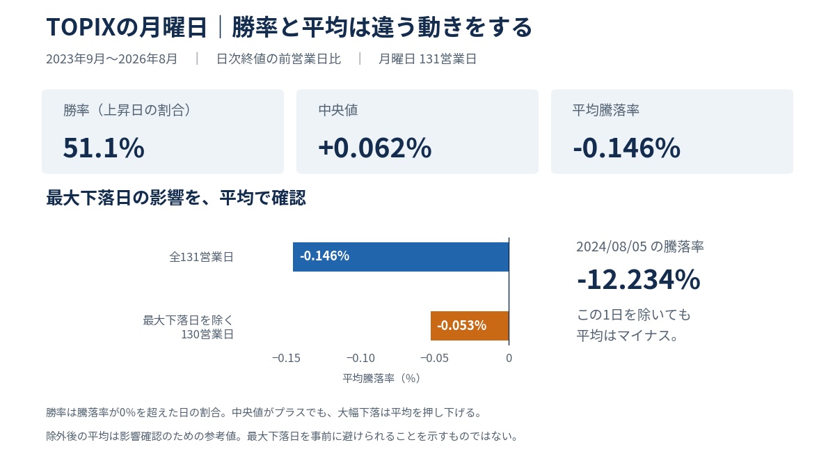 TOPIX月曜日の上昇日割合、中央値、平均と最大下落日の影響