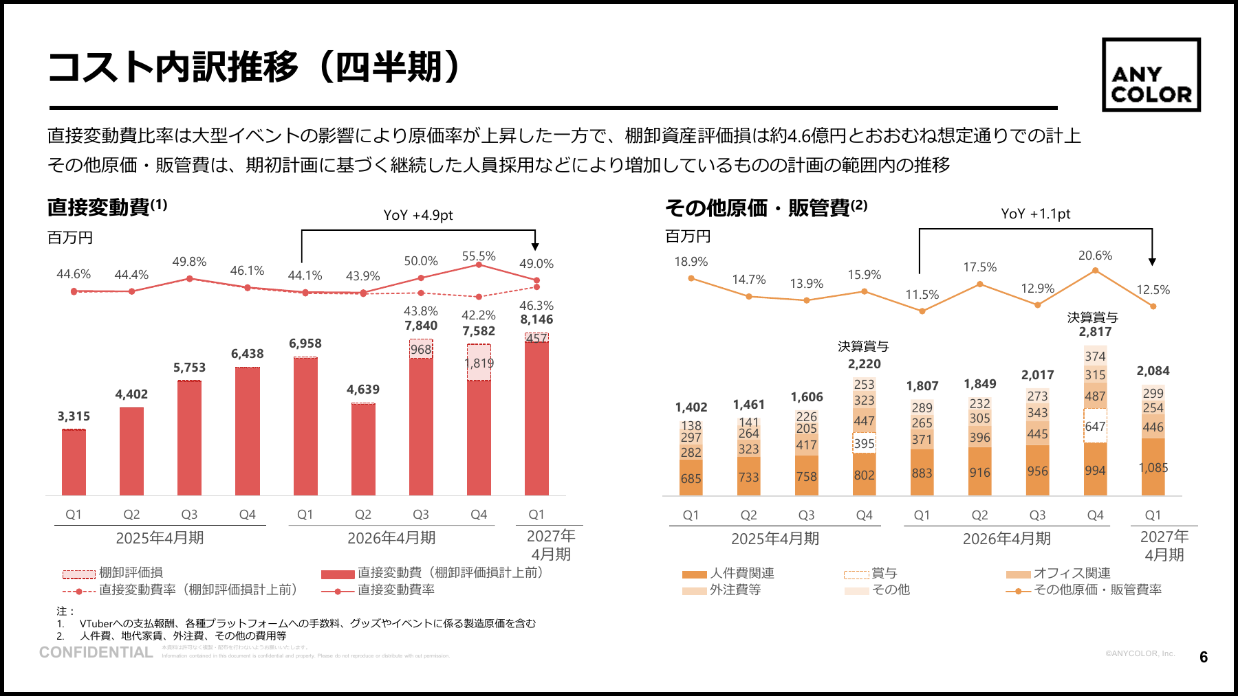 ANYCOLORの四半期コスト推移。1Qの棚卸資産評価損は約4.6億円