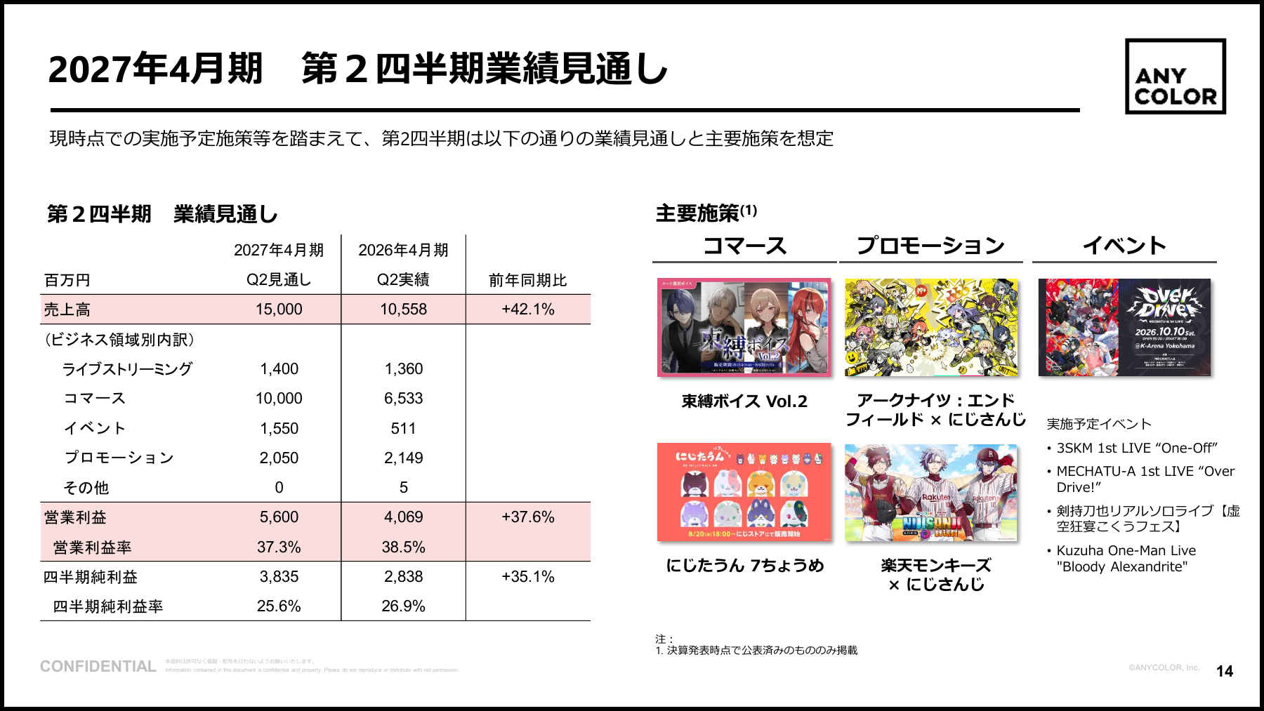 ANYCOLORの27年4月期2Q単独見通し。売上150億円・営業利益56億円