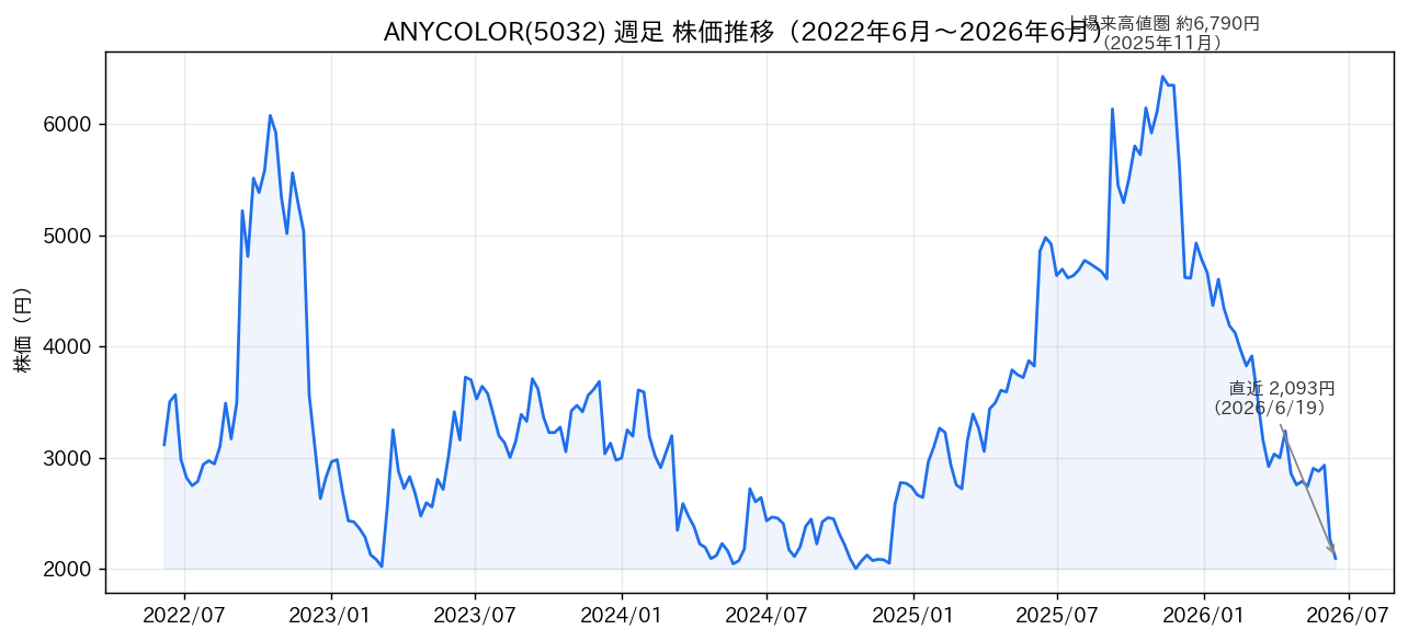 ANYCOLOR(5032)の週足株価チャート