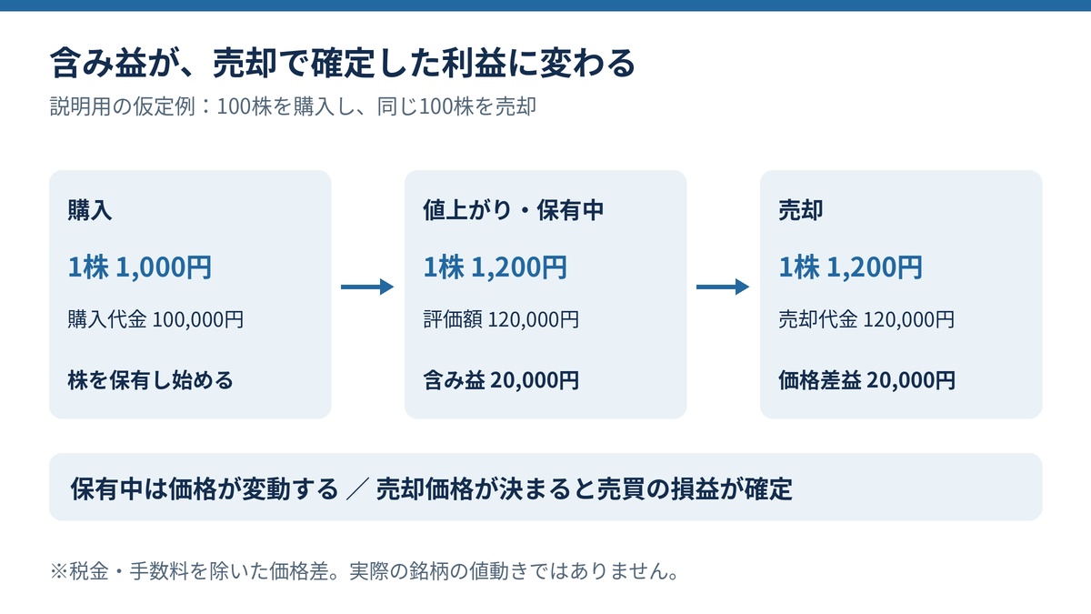 100株を1株1000円で購入し、1200円で保有中は含み益2万円、同額で売却すると税・手数料前の価格差益2万円が確定する仮定例