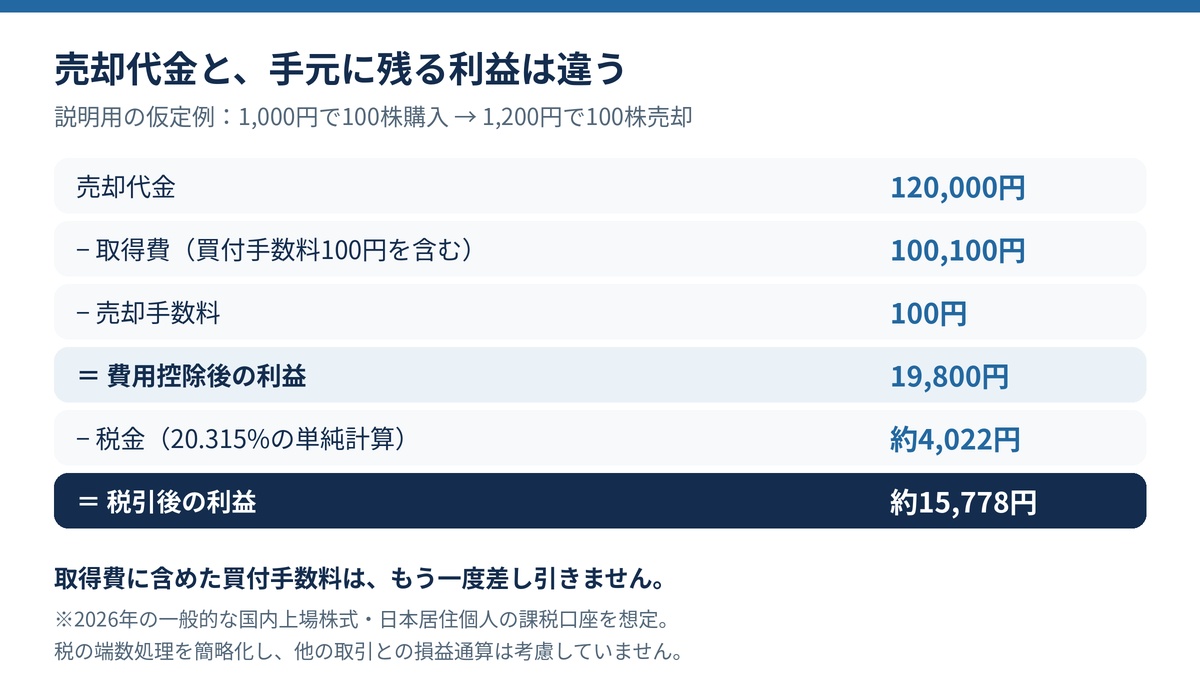売却代金12万円から買付手数料込み取得費10万100円と売却手数料100円を引くと利益1万9800円、標準税率20.315%の単純計算後の利益は約1万5778円となる仮定例