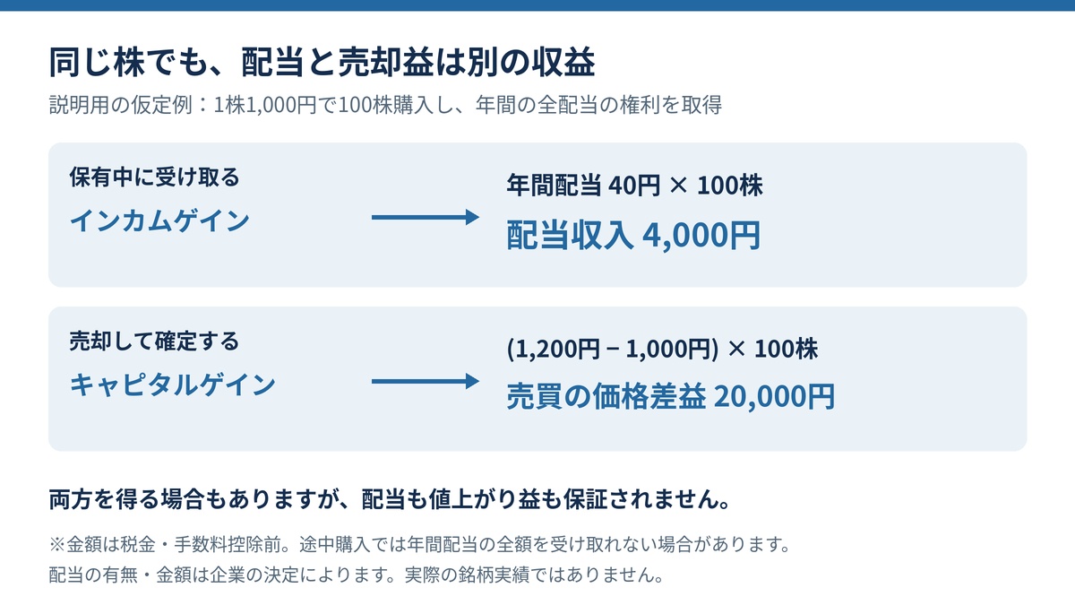 100株の年間配当40円による配当収入4000円と、1000円で買い1200円で売る価格差益2万円を別々に示した税・手数料前の仮定例