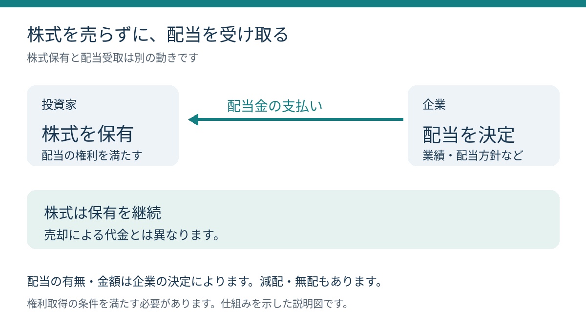 株式を保有しながら配当を受け取る仕組み。企業の配当決定と権利保有が条件。