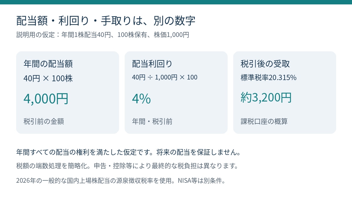 仮定の年間配当4,000円、税引前利回り4%、税の端数処理を簡略化した手取り約3,200円の比較。