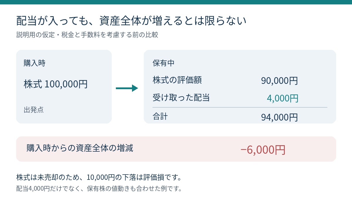 仮定の株式評価額9万円と受取配当4,000円の合計は94,000円。購入時10万円から税費用前で6,000円減少。