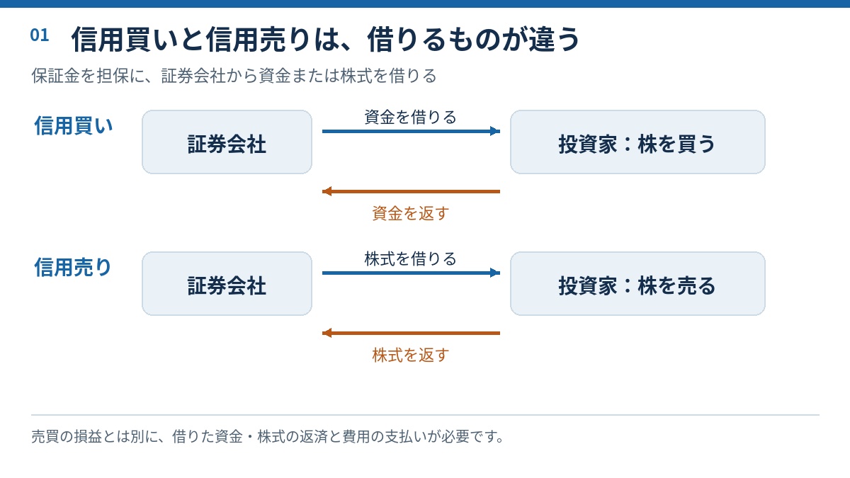 信用買いと信用売りで借りる資金・株式と返済方向