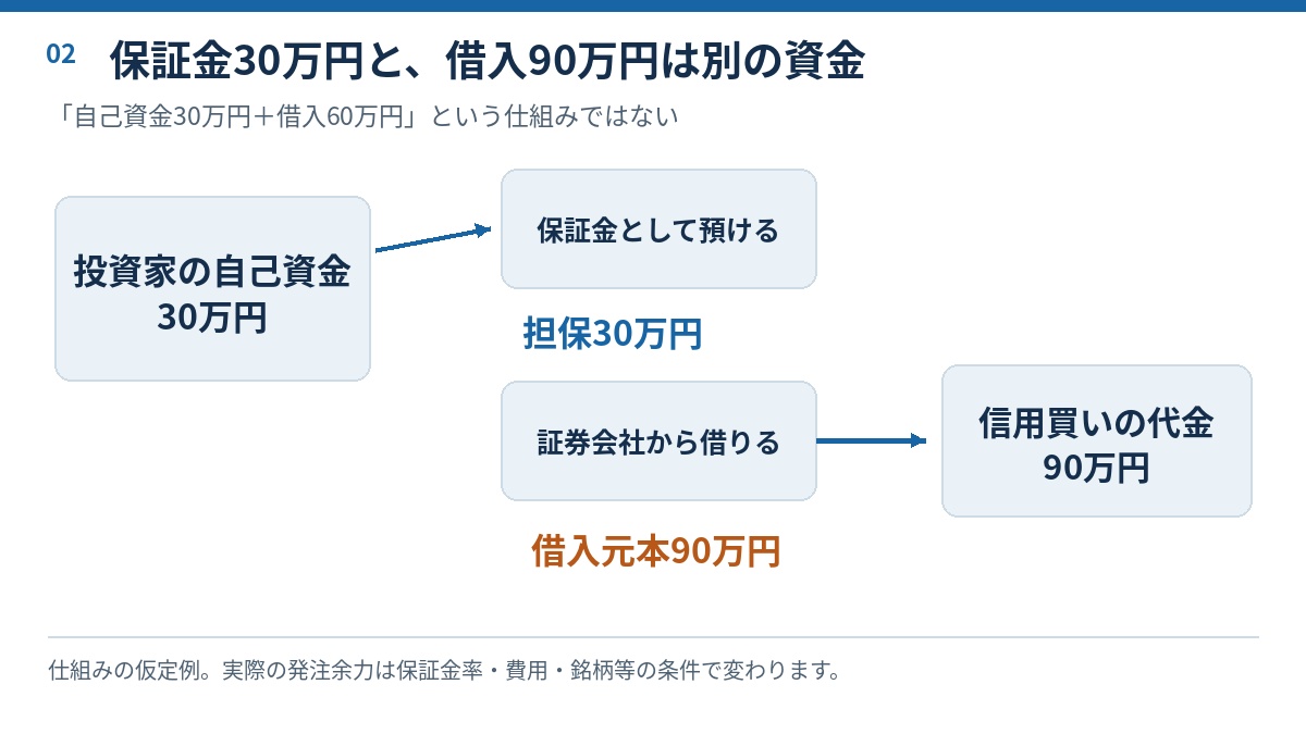 保証金30万円と信用買い代金の借入90万円を分けた図