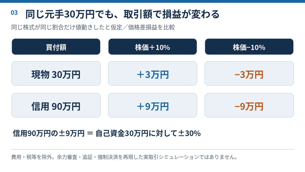 現物30万円と信用90万円の株価上下10%時の価格差損益