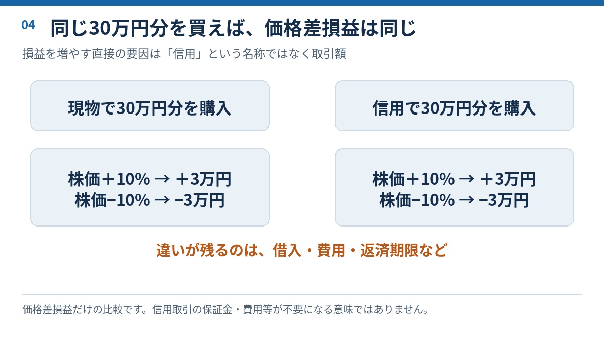 同じ購入額30万円なら現物と信用の価格差損益が同じになる比較