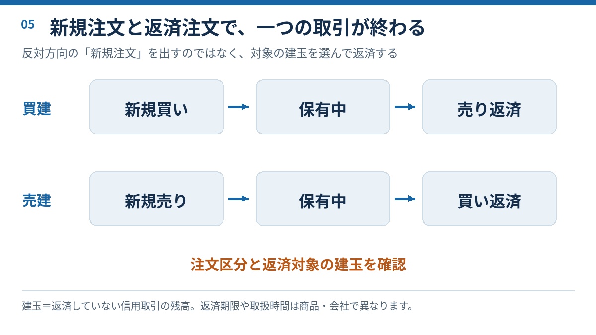 新規買いから売り返済、新規売りから買い返済までの流れ