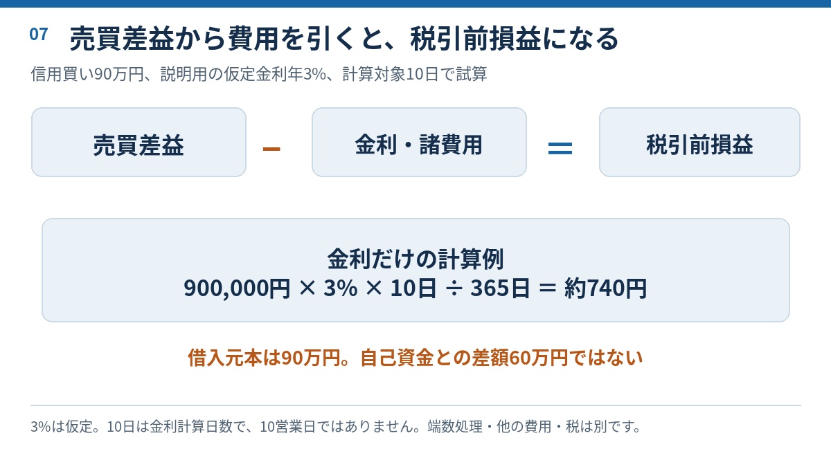 売買差益から費用を引く式と仮定年3%・90万円・10日分の金利計算