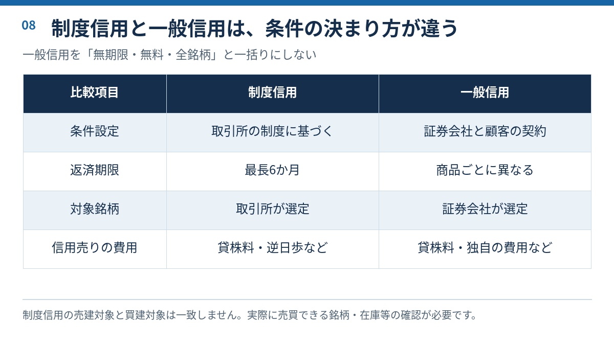 制度信用と一般信用の条件設定・期限・対象銘柄・費用の比較