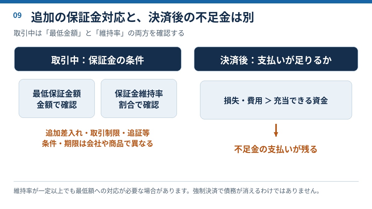 取引中の最低保証金額と維持率、および決済後の不足金を分けた図