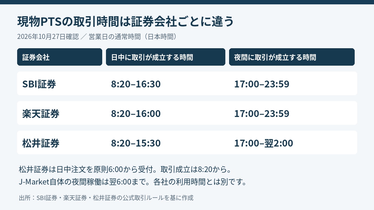 SBI・楽天・松井の現物PTS取引時間の比較。2026年10月27日確認