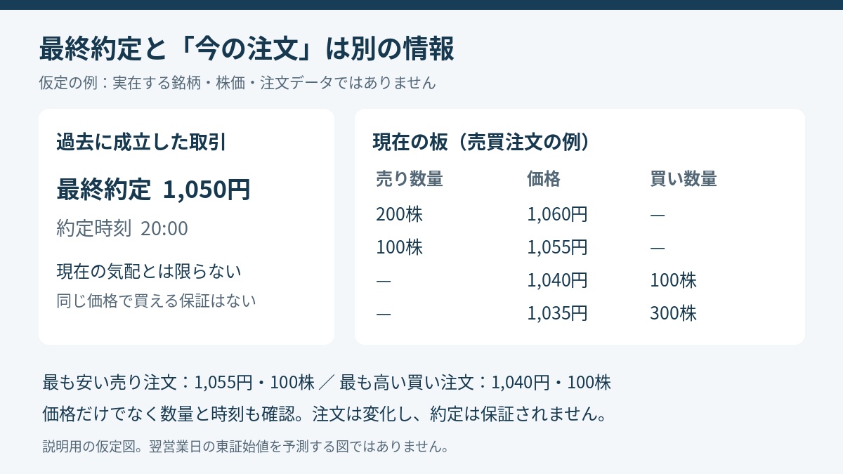 仮定の例: PTSの最終約定価格と現在の板の売買価格・数量は別の情報
