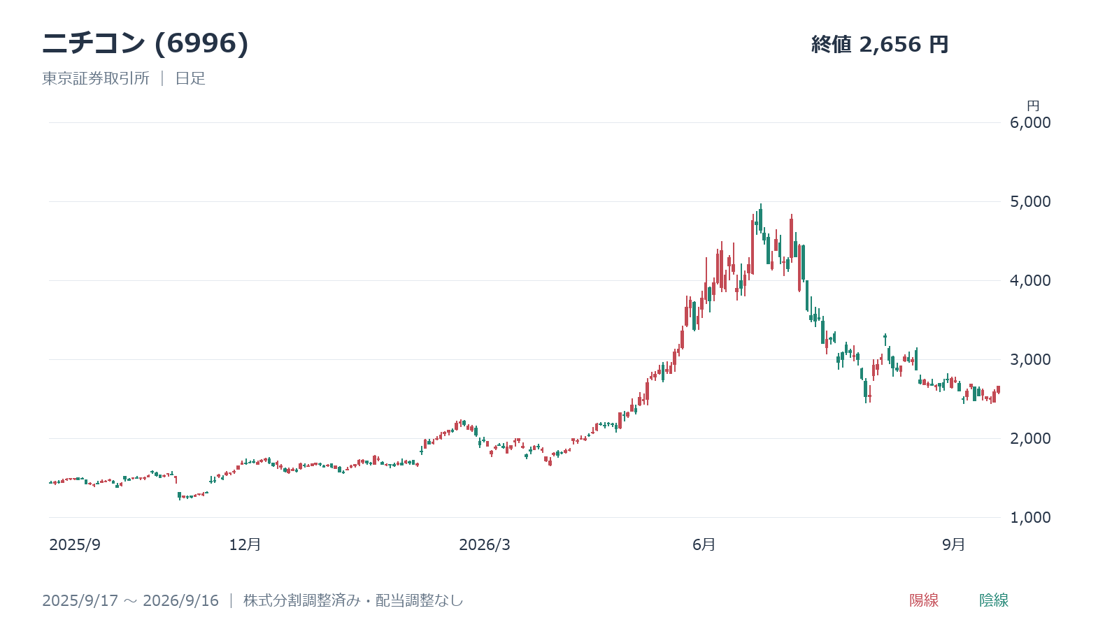 ニチコン(6996)の日足チャート、2025年9月17日~2026年9月16日