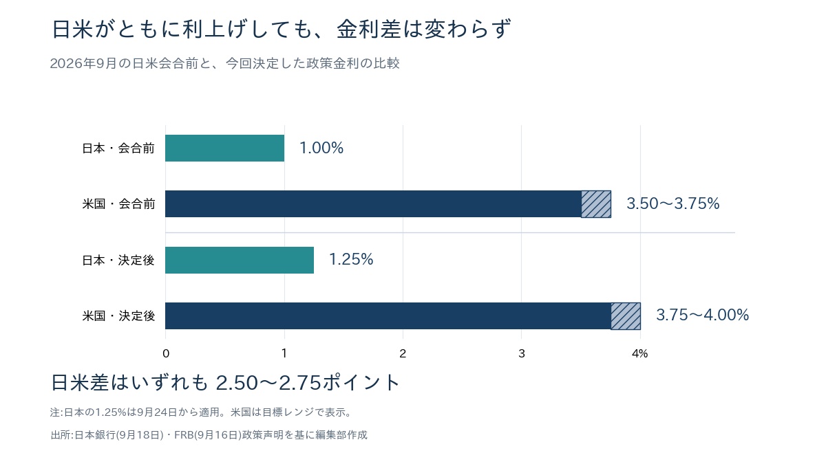 日米の政策金利と金利差の比較