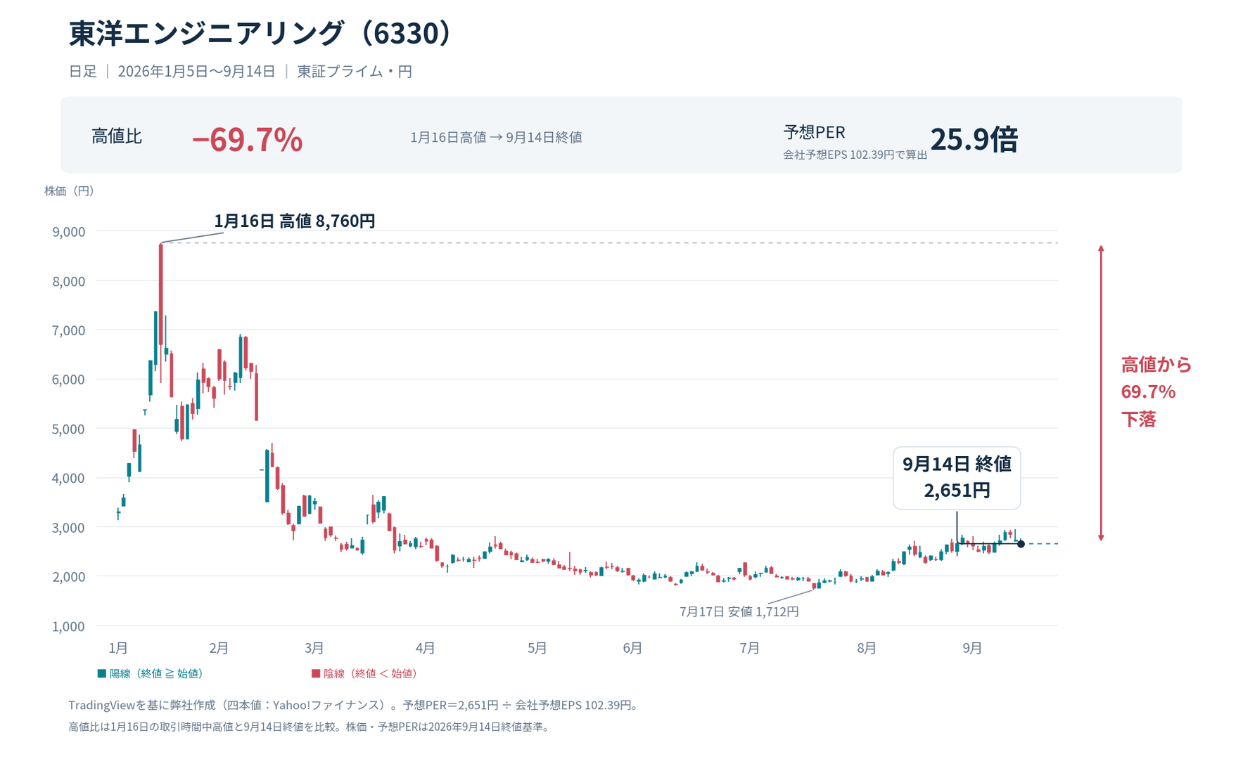 東洋エンジニアリング(6330)の日足チャート。2026年1月5日から9月14日まで、高値8,760円から終値2,651円へ69.7%下落