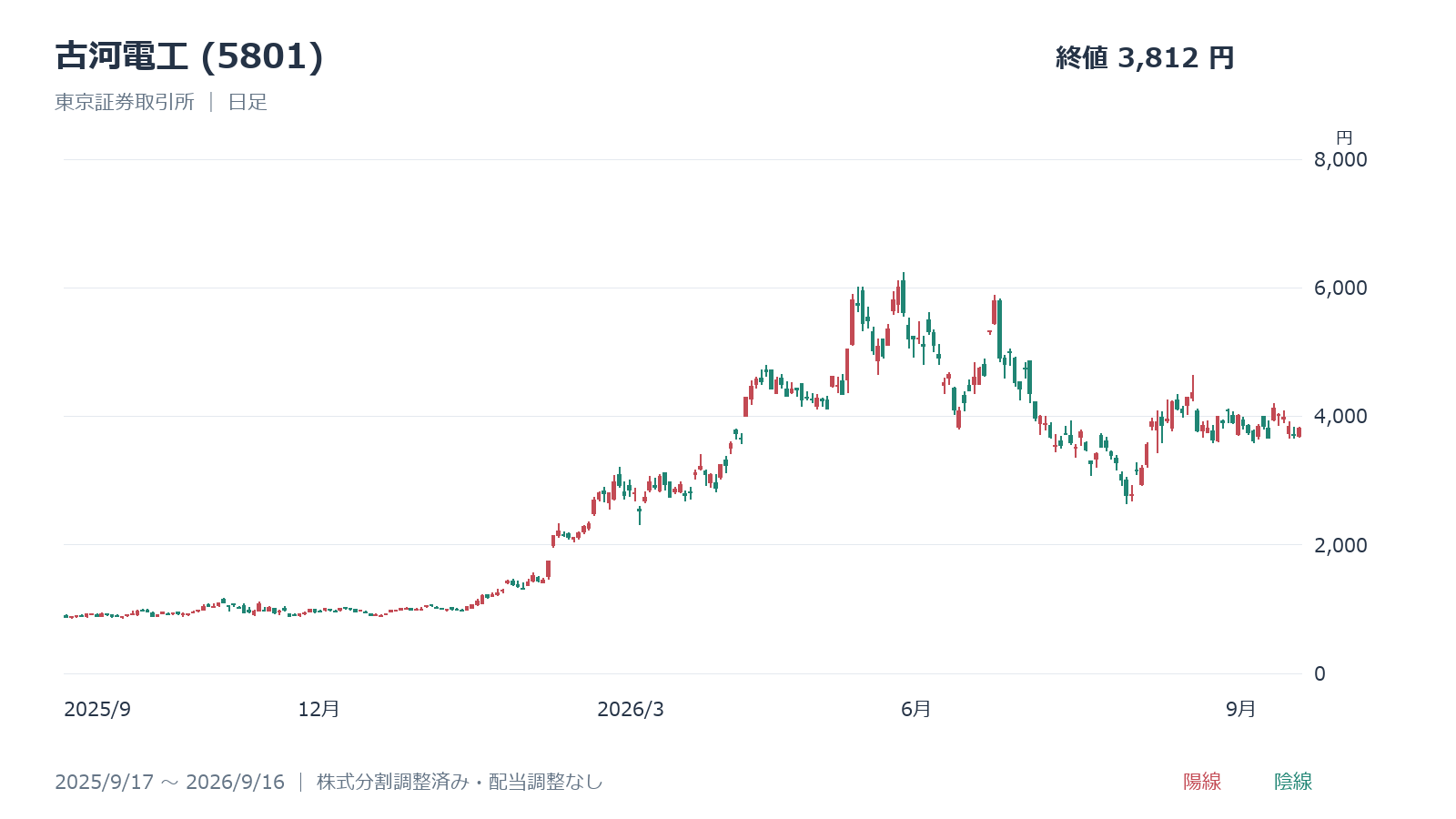 古河電工(5801)の日足チャート、2025年9月17日～2026年9月16日
