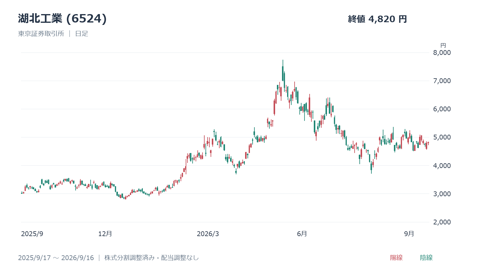 湖北工業(6524)の日足チャート、2025年9月17日～2026年9月16日