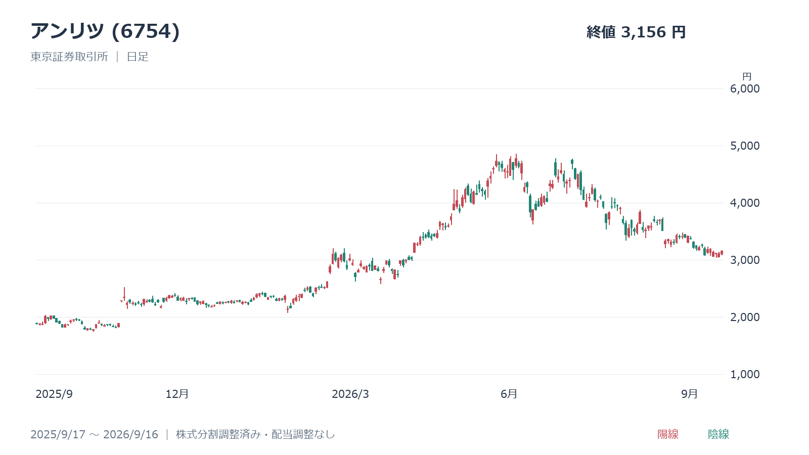 アンリツ(6754)の日足チャート、2025年9月17日～2026年9月16日
